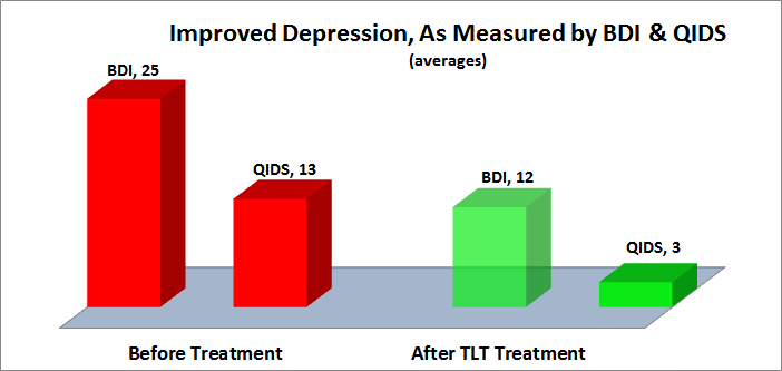 Ptsd Chart