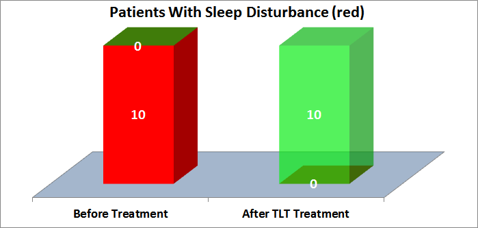 Ptsd Charts Graphs